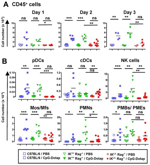 Figure 6. Defect in intraperitoneal cell recruitment in the absence of pDCs after intraperitoneal injection of CpG-Dotap. C57BL/6, IK+/+ Rag−/−, and IKL/L Rag−/− mice were injected intraperitoneally with either PBS or 200 μg of CpG-Dotap. After 1, 2, or 3 days, the total number of CD45+ intraperitoneal cells (A) and the number of cells in each indicated population at day 2 (B) were determined (Mos/Mfs indicates monocytes/macrophages). Cell subsets were characterized as shown in supplemental Figure 5. Each dot represents results obtained from individual mice, and bars represent the mean. Data represent the cumulative results of 3 experiments. ns indicates not significant (P > .05). *P < .05. **P < .01. ***P < .001.