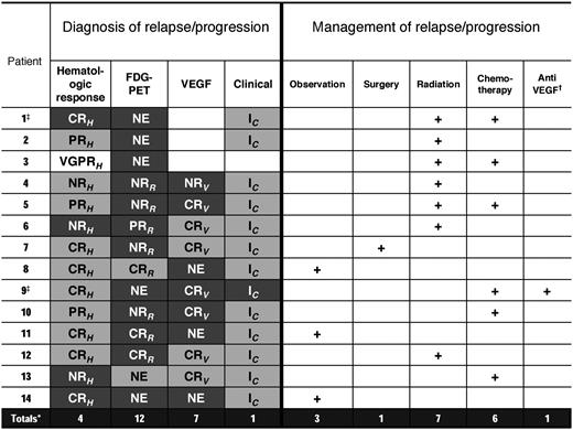 Figure 1. Best response and progression of POEMS after transplantation. Letters in boxes for columns 2-5 refer to initial best responses after ASCT. CRH indicates complete hematologic response; VGPRH, very good partial hematologic response; PRH, partial hematologic response; NRH, no hematologic response; CRR, complete radiologic response; PRR, partial radiologic response; NRR, no radiologic response; CRV, complete VEGF response; PRV, partial VEGF response; NRV, no VEGF response; IC, clinical improvement; NIC, no clinical improvement; and NE, not evaluable, that is, a baseline test was not available. Shading gradient in columns 2-5 refers to progression status. Dark gray shading indicates progression; light gray shading, no progression; white box, missing data; and + (in columns 6-10) refers to treatment given. *Totals refers to number of progressions; †, bevacizumab; and ‡, deceased.