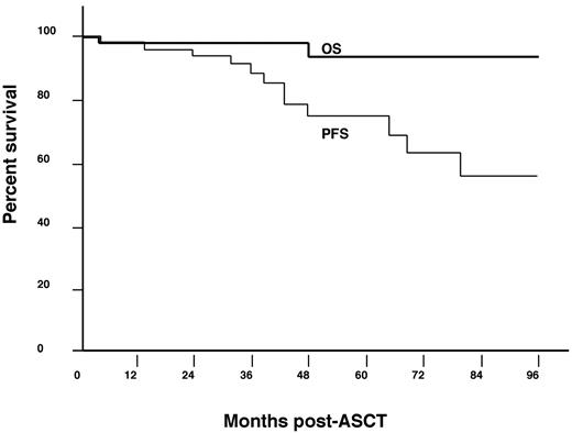 Figure 2. Kaplan-Meier analysis for PFS and OS.