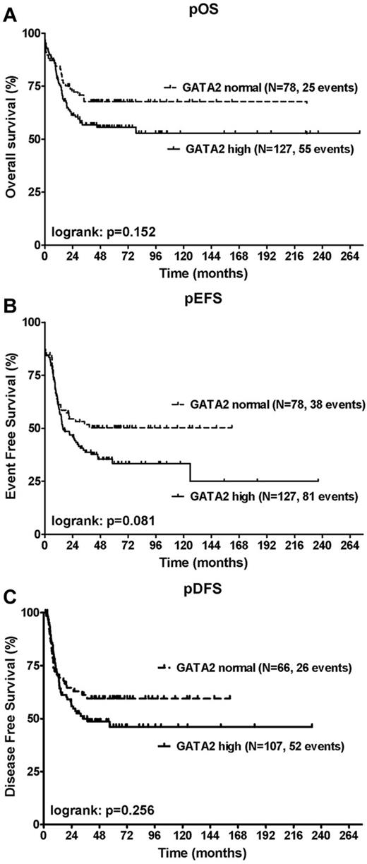 Figure 3. Correlation of GATA2 expression with OS, EFS, and DFS. Shown are Kaplan-Meier estimates for pOS (A), pEFS (B), and pDFS (C). Patients with high GATA2 expression were compared with patients with normal GATA2 expression using a log-rank test. High GATA2 expression suggested a worse pOS and pEFS, although the differences did not reach statistical significance at the P = .05 level in univariate analysis.