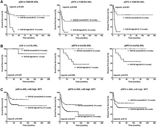 Figure 4. Relation of GATA2 expression with survival in morphologic and genetic AML subgroups. Kaplan-Meier estimates for pOS, pEFS, and pDFS in AML patients with FAB-M5 morphology (A), inv(16) (B), or high WT1 expression (C). Patients with high GATA2 expression were compared with patients with normal GATA2 expression using a log-rank test. High GATA2 expression was associated with worse outcome. P < .05 was considered statistically significant (2-tailed testing). Patient characteristics are described in supplemental Tables 5 through 7.