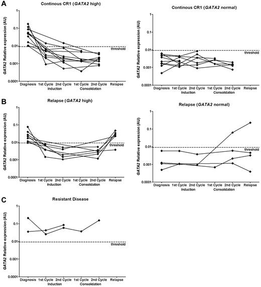 Figure 5. GATA2 expression in continuous CR, RD, and clinical relapse. Consecutive GATA2 expression at diagnosis and at different time points during treatment in a cohort of 38 pediatric AML patients from whom material was available for MRD analysis. GATA2 expression was determined using real-time quantitative PCR at diagnosis (n = 38), after the first cycle of induction therapy (n = 27), after completion of induction therapy (n = 23), after the first cycle of consolidation therapy (n = 12), after completion of consolidation therapy (n = 25), and at relapse (n = 10). Expression relative to GAPDH is plotted. GATA2 expression in patients with continuous CR1 (A; n = 21), relapse (B; n = 12), and RD (C; n = 2). Patients were subdivided into patients with high GATA2 expression at diagnosis versus normal GATA2 expression at diagnosis. GATA2 expression was considered to be high when the expression was 2 SD above the median GATA2 expression obtained in normal BM (n = 74), which was determined by real-time quantitative PCR. The threshold is depicted as a dashed line.