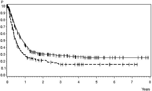 Figure 1. Survival in patients with relapsed ALL according to first-line therapy. Relapse during or after chemotherapy, n = 378 (solid line), 28% ± 3% after 3 years, 25% ± 3% after 5 years; median 10 months; relapse after SCT, n = 169 (dashed line), 15% ± 3% after 3 and 5 years, median 5.8 months (P < .0001).