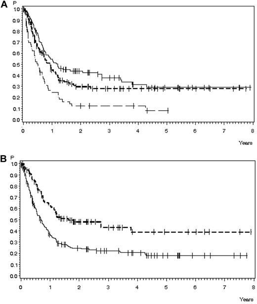 Figure 2. OS in 291 patients with relapse during or after chemotherapy, no Ph+ ALL, and no CNS involvement for whom data were available. (A) OS according to age: 15-25 years of age, n = 107 (solid line), 38% ± 2% after 3 years, median 14.4 months; 26-45 years of age, n = 129 (short dashed line), 28% ± 4% after 3 years, median 28.5 months; and 46-55 years of age, n = 55 (long dashed line), 12% ± 5% after 3 years, median 6.1 months (P < .0001). (B) OS according to time to relapse: < 18 months, n = 200 (solid line), 22% ± 3% after 3 years, median 8.3 months; > 18 months, n = 91 (dashed line), 43% ± 6% after 3 years, median 19.7 months (P < .0001).