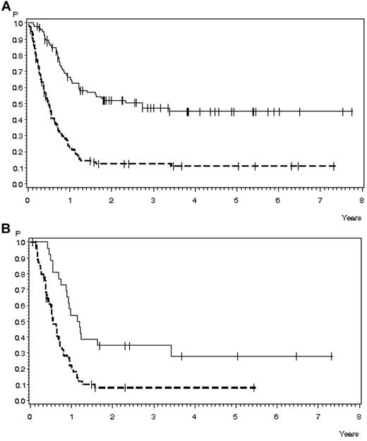 Figure 3. OS in 224 patients with relapse during or after chemotherapy, Ph−/BCR-ABL− ALL, and no CNS involvement for whom data on salvage therapy were available. (A) OS according to response to first salvage: CR, n = 95 (solid line), 47% ± 6% after 3 years, median 33.3 months; no CR, n = 129 (dashed line); 13% ± 3% after 3 years, median 5.8 months (P < .0001). (B) OS according to response to second salvage: CR, n = 27 (solid line), 35% ± 9% after 3 years, median 14.2 months; no CR, n = 55 (dashed line), 8% ± 4% after 3 years, median 6.6 months (P = .0003).