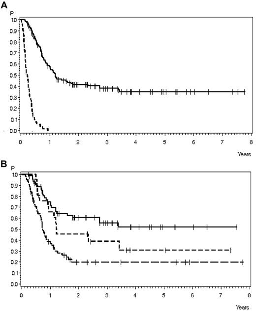 Figure 4. OS in 200 patients with relapse during or after chemotherapy, no Ph+ ALL, and no CNS involvement and for whom data on salvage therapy and SCT were available. (A) OS according to performance of SCT: SCT, n = 149 (solid line), 38% ± 4% after 3 years, median 14.7 months; no SCT, n = 51 (dashed line), 0% after 1 year, median 2.7 months (P < .0001). (B) OS according to SCT timing: SCT in CR after first salvage, n = 65 (solid line), 56% ± 7% after 3 years, median not reached; SCT in later CR, n = 21 (short dashed line), 39% ± 11% after 3 years, median 14.8 months; and SCT without CR, n = 63 (long dashed line), 20% ± 5% after 3 years, median 9 months (P < .0001).