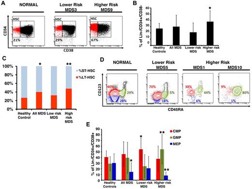 Figure 1. MDS BM shows expanded stem and progenitor populations. (A) Representative samples of lower- and higher-risk MDS and a healthy control. Shown are FACS analyses of anti-CD34/CD38 costainings within CD34-enriched, viable, lineage marker-negative BM mononuclear cells. (B) Quantification of phenotypic HSCs in healthy control patients (N = 16), lower-risk (n = 8), and higher-risk (n = 9) MDS patients showing a significant expansion of the HSC compartment in patients with higher-risk MDS compared with controls (P < .05, t test). (C) Quantification of phenotypic LT-HSCs and ST-HSCs in healthy control patients (N = 16), lower-risk (n = 8), and higher-risk (n = 9) MDS patients. *P < .05 (t test). **P < .005 (t test). (D) Representative samples of 1 lower-risk and 2 higher-risk MDS patients and a healthy control patient. Shown are FACS analyses of CD123 and CD45RA expression on viable, lineage marker-negative CD34+CD38+ BM mononuclear cells defining myeloid populations: red represents CMP; blue, MEP; and green, GMP. (E) Quantification of phenotypic myeloid progenitors in healthy control patients (N = 16), lower-risk (n = 8), and higher-risk (n = 9) MDS patients showing a significant expansion of the CMP compartment in patients with lower-risk MDS, and significant expansion of the GMP compartment, and significant reduction of the MEP compartment in higher-risk MDS. *P < .05 (t test). **P < .005 (t test).