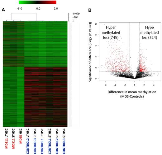 Figure 3. Genome-wide DNA methylation analysis of sorted cells reveals widespread changes in MDS HSCs. (A) Hierarchal clustering and heatmap based on methylation profiling reveals differences between MDS HSCs and control HSCs. (B) Volcano plot based on difference of mean methylation and significance of the difference shows both aberrant hypermethylated and hypomethylated loci in MDS HSCs (Lin−CD34+CD38−). Red dots indicate P < .05 and fold change > 1 log2.