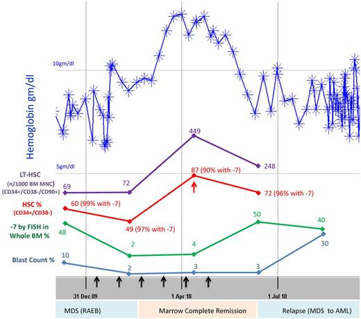 Figure 5. Abnormal HSCs persist during remission, and their expansion occurs before clinical relapse. MDS9 patient has refractory anemia with excess blasts and attained remission with 5-azacytidine + vorinostat treatment (black arrows) with improvement of anemia (top blue line). Even when the patient was in remission, the HSC compartment was expanded (red line) and harbored cells with monosomy 7 (49% HSCs; FISH showed 97% of these had monosomy 7). Further expansion of HSCs (red arrow) occurred 2 months before relapse with increasing blasts and progressive anemia.
