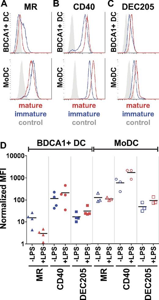 Figure 1. Human BDCA1+ DCs and MoDCs express MR, CD40, and DEC205. Donor-matched BDCA1+ DCs or MoDCs were washed and incubated with (A) anti-MR, (B) anti-CD40, or (C) anti-DEC205 antibodies for 25 minutes at 4°C. DCs were washed, fixed, and analyzed by flow cytometry. Histograms show 1 representative of 10 independent donors. (D) BDCA1+ DCs (closed symbols) and MoDCs (open symbols) were incubated with Alexa 488–conjugated anti-MR, CD40, or DEC205 for 25 minutes at 4°C, washed, and analyzed by flow cytometry. MFI was normalized for the number of fluorophores per antibody, to directly compare surface levels between receptors. The graph shows data from ≥ 3 independent donors with the mean MFI depicted.