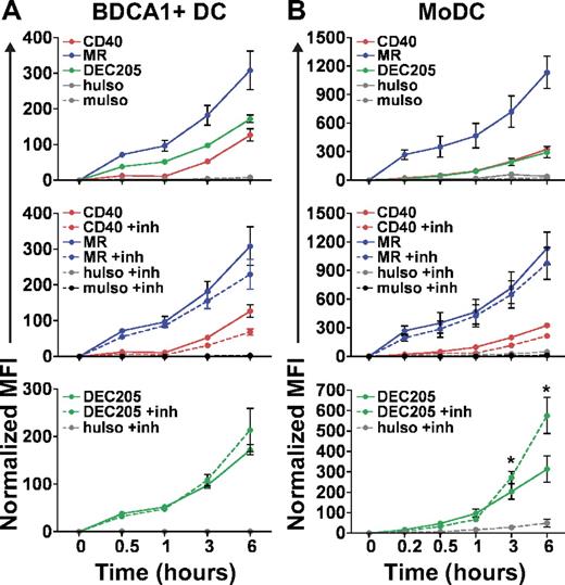 Figure 3. Antibodies to DEC205 and MR are accumulated more efficiently by DCs than anti-CD40. (A) BDCA1+ DCs or (B) MoDCs were continuously incubated with 1 μg/mL fluorescently labeled anti-MR, anti-CD40, or anti-DEC205 for the indicated times, washed, counterstained, and fixed (top panels). Middle and bottom panels show data from the top panel, together with matched samples treated with leupeptin and NH4Cl (inh) during the continuous incubation. MuIso is the isotype for anti-CD40, and huIso is the isotype for anti-MR and anti-DEC205. Graphs depict the mean ± SEM normalized MFI from ≥ 3 independent donors. Normalized MFI indicates amount of accumulation; MFI was calculated by removing the contribution of surface fluorescence (4°C control) and normalizing the MFI for the number of fluorophores per antibody. Differences in antibody accumulation in the absence or presence of inhibitors were assessed with the paired t test, and statistically significant differences are depicted, *P < .05.