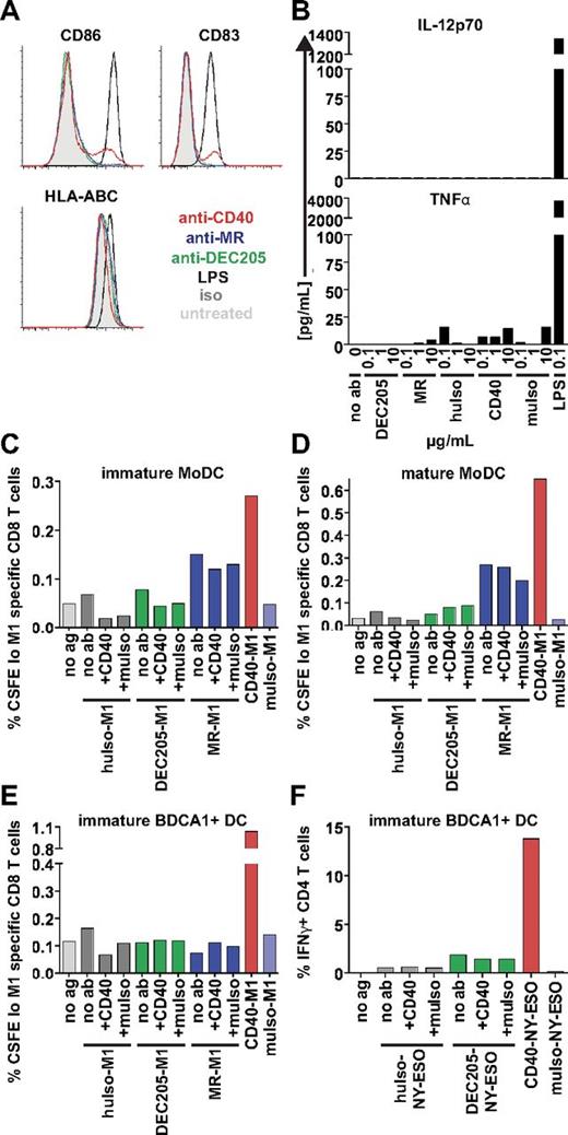 Figure 6. Anti-CD40 does not enhance cross presentation of MR or DEC205. (A) We added 1 μg/mL anti-CD40 (S2C6), anti-MR (B11), anti-DEC205 (3G9), isotype (iso), or 200 ng/mL LPS to MoDCs overnight. After overnight culture, supernatants were harvested, and DCs were labeled for surface markers that are normally up-regulated after maturation, as indicated. One representative of 3 independent donors is shown. (B) Supernatants from panel A were analyzed for cytokine production with the use of Luminex technology. IL-12p70 levels were insignificant, except for LPS controls. (C-D) MoDCs or (E) BDCA1+ DCs were incubated with 1 μg/mL antibody-M1 peptide conjugates alone or with antibody-M1 conjugates plus 1 μg/mL unconjugated CD40 (S2C6) antibody or 1 μg/mL isotype (muIso) together for 4-6 hours, followed by washing and coculture with autologous CFSE-labeled CD8+ T cells. Graphs depict frequencies of total CFSElo and Influenza M1 (58-66) specific CD8 T cells. One representative of 3 independent donors is shown. (F) BDCA1+ DCs were incubated with 1 μg/mL DEC205–NY-ESO peptide conjugates alone or with DEC205–NY-ESO peptide conjugates plus 1 μg/mL unconjugated CD40 (S2C6) antibody or 1 μg/mL isotype (muIso) together for 1.5 hours, followed by washing and coculture with an NY-ESO–specific CD4+ T-cell clone. Graphs depict percentage of IFNγ+ CD4+ T cells. One representative of 2 independent DC donors is shown.