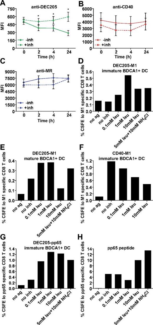 Figure 7. DEC205-targeted cross presentation is rescued by the addition of protease and acidification inhibitors. Alexa 488 (4 μg/mL) covalently conjugated (A) anti-DEC205 (3G9), (B) anti-CD40 (S2C6), or (C) anti-MR (B11) antibodies were internalized by MoDCs for 1 hour at 37°C. Cells were washed extensively and chased for indicated times with or without leupeptin and NH4Cl (inh), followed by fixation and analysis by flow cytometry. Graphs depict the mean MFI ± SEM of 3 independent donors. MFI differences in the absence or presence of inhibitors were assessed with the paired t test, and statistically significant differences were depicted, *P < .05. (D) Immature or (E) mature BDCA1+ DCs were incubated with 1 μg/mL DEC205-M1 conjugates with or without indicated inhibitors for 4-6 hours, followed by washing and coculture with autologous CFSE-labeled CD8+ T cells. Graphs depict frequencies of CFSElo, influenza M1 (58-66) specific CD8+ T cells. One representative of 3 independent donors is shown (D) and 1 representative of 2 independent donors is shown (E). (F) Immature BDCA1+ DCs were incubated with 1 μg/mL CD40-M1 conjugates with or without indicated inhibitors for 4-6 hours, followed by washing and coculture with autologous CFSE-labeled CD8+ T cells. Graphs depict frequencies of total CFSElo and Influenza M1 (58-66) specific CD8+ T cells. One representative of 3 independent donors is shown. (G) BDCA1+ DCs were incubated with 1 μg/mL DEC205-pp65 conjugates with or without indicated inhibitors for 4-6 hours, followed by washing and coculture with autologous CFSE-labeled CD8+ T cells. Graphs depict frequencies of CFSElo, CMV pp65 (495-503) specific CD8+ T cells. One representative of 2 independent donors is shown. (H) CMV pp65 (495-503) nonextended peptide control (25 ng/mL).