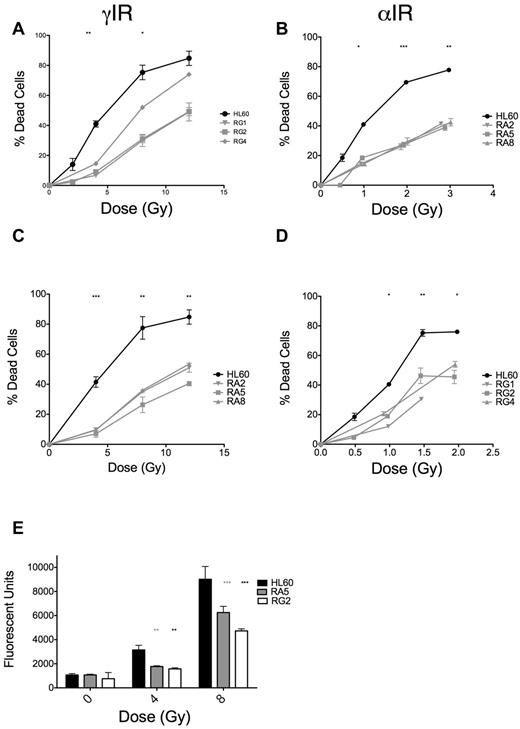Figure 1. RA and RG clones have significantly reduced IR-induced apoptosis compared with HL60 cells after both γ-ray and α-particle exposure. Selected RA and RG cell clones and HL60 cells were irradiated with indicated doses of γ-IR (A,C) or α-IR (B,D), incubated 48 hours under standard cell culture conditions, and then assayed for apoptosis by annexin V and propidium iodide staining. Data are mean ± SEM from at least 3 independent experiments. Two-way, repeated-measures ANOVA with a Dunnett test showed all clones to be statistically different from HL60 at P = .05 level or better. (E) Data from a representative executioner caspase activity assay repeated 3 times at 24 hours after γ-IR. *P < .05, **P < .01, and ***P < .001, least significant of the 3 resistant clones at each dose.