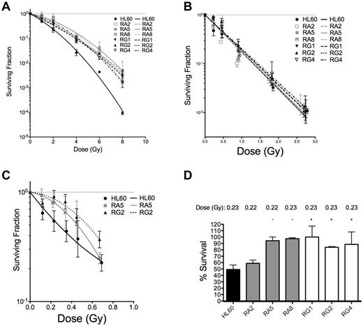 Figure 2. Clonogenic survival is increased for various RA and RG clones after IR exposure. Log-linear clonogenic survival curves for cells treated with γ-rays (A) or α-particles (B). (C) The low α-particle dose-response is displayed for RA5 and RG2. (D) Normalized survival to a single dose of ∼ 0.23 Gy α-particles is shown for select clones. *P < .05, relative to HL60. Data are mean ± SEM of at least 3 independent experiments