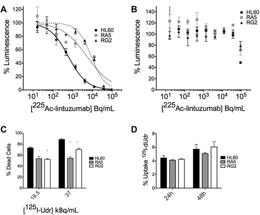 Figure 3. RA5 and RG2 have reduced apoptosis to high LET-emitting constructs 225Ac-lintuzumab and 125I-dUdr. Cells were treated in log-phase growth with indicated concentrations of radioimmunotherapy construct for 48 hours in a 96-well plate and then assayed by the ATP Lite viability assay. (A) Treatment with 225Ac-lintuzumab. (B) Treatment in the presence of 100-fold excess unlabeled antibody. Data are mean ± SD of a representative experiment repeated 3 times. The curves were fitted using sigmoidal dose-response nonlinear regression with variable slope. The corresponding IC50 values for HL60, RA5, and RG2 were 0.59, 5.25, and 8.7 kBq/mL, respectively. (C) Cells were treated with indicated doses of 125I-Udr, and cell viability was measured by scoring of nuclear morphology, normalized to controls. (D) Percent uptake of 125I-Udr at 24 and 48 hours after treatment. 125I-Udr experiments are mean ± SEM from 2 independent experiments. A 2-way, repeated-measures ANOVA was performed to determine significance at each dose. *P < .05. **P < .01. ***P < .001.