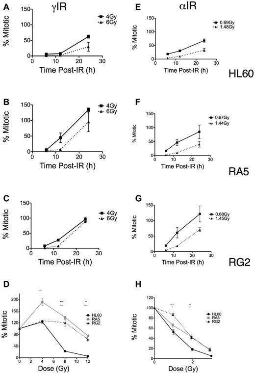 Figure 4. Late G2 checkpoint arrest is attenuated in RA5 and RG2 cells after IR. Cells were irradiated with indicated doses of γ-IR (A-D) or α-IR (E-H) and assayed for mitotic index as described in “Mitotic index assay.” Data are normalized to unirradiated controls and are mean ± SEM from 3 independent experiments. Cells were analyzed for both time responses following specific doses (A-C,E-G) and dose-response at 24 hours after IR. (D,H) Two-way, repeated measures ANOVA was used to test for differences at each dose. *P < .05. **P < .01.***P < .001.