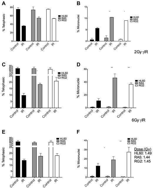 Figure 5. Mitotic indices and proportion of binucleated cells with micronuclei are increased in RA5 and RG2 cells compared with HL60 after IR. Cells were irradiated with 2 Gy γ-IR (A-B), 6 Gy γ-IR (C-D), or ∼ 1.5 Gy α-particles (E-F) and assayed for mitotic index (A,C,E) and percent of binucleated cells with micronuclei (B,D,F). Data are mean ± SEM from 3 independent experiments. Samples were scored as indicated in “Micronucleus assay.” Two-way, repeated-measures ANOVA with Bonferroni posttests were performed to analyze significance of each treatment between HL60 and resistant cells. *P < .05. **P < .01.***P < .001.