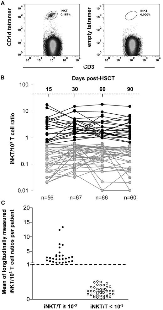 Figure 1. iNKT cell reconstitution after allogeneic transplantation. (A) iNKT cells are double stained by anti-CD3 and the PBS57-loaded CD1d-tetramer. Empty CD1d-tetramer was used as a negative control. (B) Evolution of the iNKT/T ratios between day 15 and 90 after HSCT (each line represents 1 patient) in the 71 analyzed patients (data were available for 56/71 patients on day 15, 67/71 on day 30, 66/71 on day 60, and 60/71 on day 90). Two patterns of reconstitution are observed: patients reaching a physiologic iNKT/T ratio ≥ 10−3 during the period of analysis and those with all iNKT/T ratios < 10−3. (C) Means of longitudinally measured iNKT/T ratios from days 15-90 of the 71 analyzed patients regarding whether they had reached the threshold of 10−3 during that period of time. Patients reaching the threshold at least once have also a mean of iNKT/T ratio > 10−3.