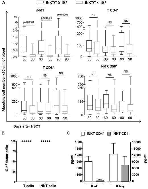 Figure 2. Absolute values T and NK cells according to the iNKT/T ratios, origin, and functionality of iNKT cells. (A) PBMCs from patients were harvested at 3 time points after HSCT and means (± SD) of absolute numbers of iNKT, T (CD4+ or CD8+), and NK (CD3−CD56+) cells are represented. The numbers of analyzed patients per time point were 25 on day 30, 23 on day 60, and 18 on day 90 for those with an iNKT/T ratio ≥ 10−3 and 42 on day 30, 43 on day 60, and 42 on day 90 for those with an iNKT/T ratio < 10−3. Although patients with an iNKT/T ratio ≥ 10−3 had also greater iNKT circulating cells in absolute numbers, they had similar T and NK reconstitution during the first 3 months after HSCT independent of their iNKT/T ratio (P < .0001, Mann-Whitney test). (B) CD4+ T or iNKT cells obtained after in vitro expansion were electronically sorted and genomic DNA extracted. In all patients analyzed, both CD4+ T and iNKT cells had a donor genotype. (C) Both CD4+ and CD4− iNKT cell subsets from patients independently of their iNKT/T ratios were expanded in culture before their electronic sorting. These cells were then stimulated and the levels of IL-4 and IFN-γ measured in the supernatants demonstrate their functionality. NS indicates nonsignificant.