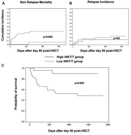 Figure 3. NRM, relapse incidence, and OS of patients according to their iNKT reconstitution in landmark analyses at day 90. (A) Cumulative incidence of NRM was significantly increased in patients with iNKT/T ratios < 10−3 (low iNKT/T group; P = .009, Gray test). (B) The cumulative incidence of relapse was similar between patients whether or not they reached iNKT/T ratios ≥ 10−3 (high vs low iNKT/T group; P = .770, Gray test). (C) OS was significantly prolonged for patients reaching iNKT/T ratio ≥ 10−3 (high iNKT/T group; P = .002, logrank test). NS indicates nonsignificant. Only 1 patient died before day 90 and was therefore not included in the landmark analysis.