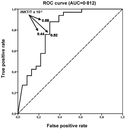 Figure 4. ROC curve with day 15 iNKT/T ratio. Day 15 iNKT/T ratio can discriminate the risk of aGVHD (AUC = 0.812). An AUC of 1.0 indicates perfect discrimination, whereas an area of 0.5 indicates that the test discriminates no better than chance. An iNKT/T cut-off ratio equal to 0.58 × 10−3 at day 15 yields the best balance between specificity and sensitivity (87.9% true-positive rate and 30.5% false-positive rate).