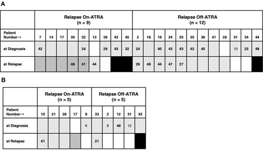 Figure 2. Qualitative and quantitative variations in FLT3 mutations from diagnosis to relapse: majority stable; loss of minor subclones; unbiased relapse distribution of FLT3-ITD+ On-ATRA/Off-ATRA; possible On-ATRA relapse bias of FLT3-D835+; and coincidence of FLT3-ITD+ and PRα/LBD+ after relapse On-ATRA. (A) FLT3-ITD mutation-positive cases at diagnosis and/or at relapse. (B) FLT3-D835 mutation-positive cases at diagnosis and/or at relapse. White represents mutation not detected; gray, mutation detected; black, no result available; and darker gray, coincident PRα/LBD mutation. Numbers indicate the percentage of mutant FLT3 allele relative to total FLT3 allele; nonbold indicates minor subclone (< 15%). Four cases each (3 in the same case; 1 each in different cases; supplemental Table 6) were not assayed at diagnosis for FLT3-ITD and/or FLT3-D835 mutations and, additionally, did not have detectable mutations at relapse; thus, these cases are not represented in the figure panels.