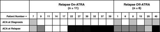 Figure 3. In patients with PRα/LBD+, coincident ACA occurred more frequently after relapse Off-ATRA in patients with ACA at diagnosis. White represents ACA absent; gray, ACA present; darker gray, newly detected ACA at relapse; and black, no cytogenetic analysis.