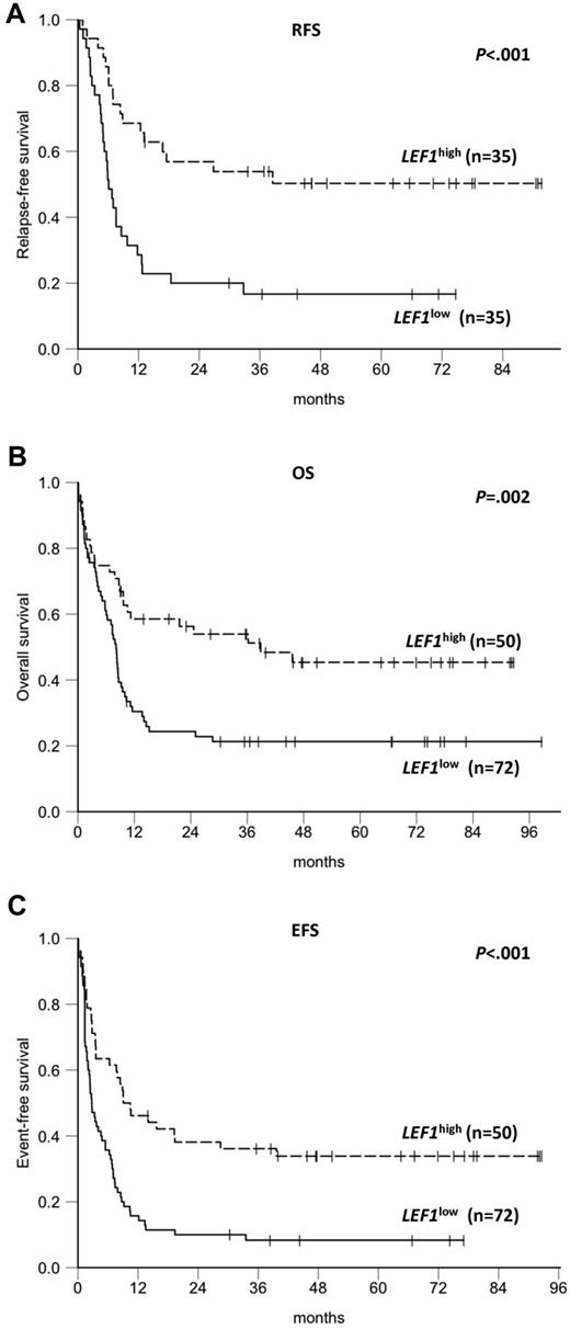 Figure 4. Survival of CN-AML patients according to LEF1 expression levels measured by quantitative PCR. (A) RFS, (B) OS, and (C) EFS in 122 patients from the primary cohort with available material for qPCR analysis. A ΔΔCT value of −2.5 was used as the threshold between high and low LEF1 expressers.