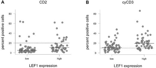 Figure 6. Expression of lymphoid antigens in LEF1high CN-AML. (A) CD2 and (B) cytoplasmic CD3 (cyCD3) expression, assessed by flow cytometry, in patients with low and high LEF1 expression. Each dot represents a patient, and the y-axis shows the percentage of cells within the blast gate staining positive for the respective marker. The red horizontal lines indicate the median for each of group, and the dotted line marks the cutoff for marker expression according to the European Group for Immunophenotypic characterization of Leukemias (EGIL) criteria.