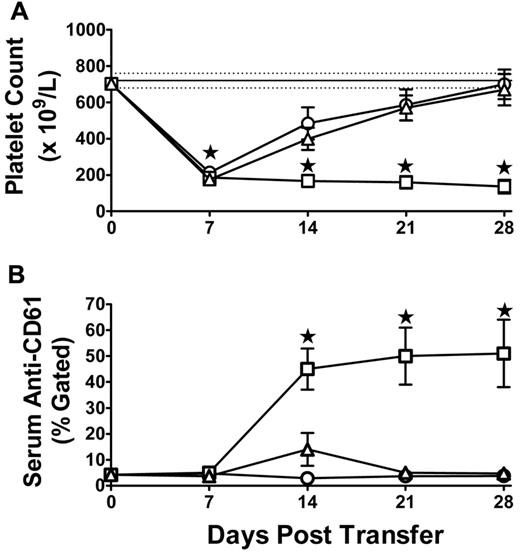 Figure 1. Platelet counts and anti-CD61 antibody levels in transferred mice. Induction of (A) thrombocytopenia and (B) anti-CD61 antibody production in irradiated SCID mice transferred with 1.5 × 104 splenocytes from naive BALB/c mice (N = 10, ○), CD61 KO mice immunized against BALB/c platelets (N = 15, □), or SCID mice transferred with 1.5 × 104 splenocytes from CD61 KO mice immunized against WT BALB/c platelets and treated biweekly with 2 g/kg IVIg (N = 15, ▵). (A) Thrombocytopenia at day 7 occurred in all irradiated mice as previously described.11 Data are platelet counts (×109/L; ± SEM) over time (days). The solid horizontal line represents the normal mean platelet count (± SEM; hatched lines) from 250 healthy SCID mice (mean platelet count = 720 ± 41 × 109/L, SD). (B) Anti-CD61 specific antibody production was performed by flow cytometry, and the data are expressed as percent gated BALB/c platelets. *P < .01, ITP mice (□) versus IVIg-treated mice (▵).