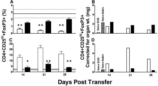 Figure 3. T regulatory cell levels in transferred mice. The percentages of CD4+CD25hi+FoxP3+ Tregs in the (A) spleens and (C) thymuses of irradiated SCID mice engrafted with 1.5 × 104 splenocytes from CD61 KO mice immunized against BALB/c platelets (N = 10, open columns). The percentages of Tregs in organs from irradiated SCID mice engrafted with 1.5 × 104 splenocytes from CD61 KO mice immunized against BALB/c platelets and treated biweekly with 2 g/kg IVIg (N = 10, black columns) are shown for comparison. Data are expressed as the percent CD4+CD25hi+ T cells (± SEM) in the fluorescence gates, as shown in Figure 2. The solid horizontal line in the panels represents the normal mean percentage (± SEM hatched lines) of CD4+CD25hi+FoxP3+ Tregs in aged-matched BALB/c mice (N = 10). (A,C) *P < .05, **P < .01, statistical significance between the ITP mice (open columns) and IVIg-treated mice (black columns). (B,D) The proportional data were adjusted for differences in splenic and thymic mass, respectively, to reflect the total lymphocyte content of these organs.