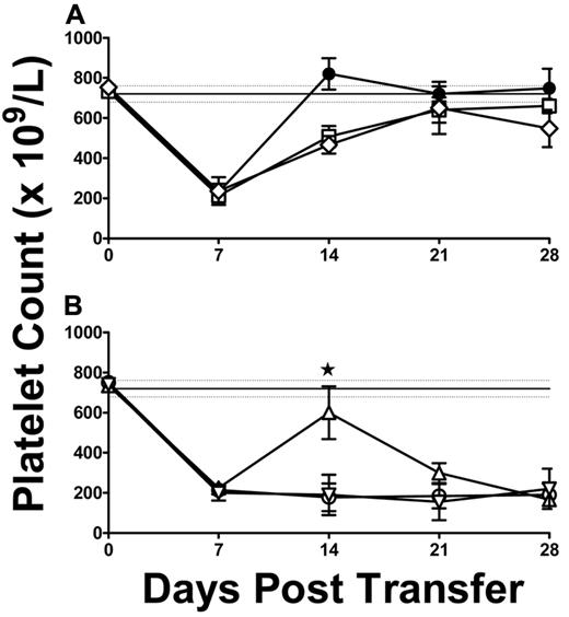 Figure 4. Platelet counts in thymocyte-treated ITP mice. (A) Platelet counts in control SCID mice transferred with 1.5 × 104 splenocytes from naive BALB/c mice (N = 5, ●) or SCID mice transferred with 105 thymocytes from either SCID ITP mice (N = 5, □) or SCID ITP mice treated biweekly with 2 g/kg IVIg (N = 15, ♢). (B) Platelet counts in SCID mice transferred with 1.5 × 104 splenocytes from CD61 immune KO mice (SCID ITP, N = 5, ○) or SCID mice transferred with 105 thymocytes from SCID ITP mice 5 days before receiving splenocytes from CD61 immune KO mice (N = 5, ▵) or SCID mice transferred with 105 thymocytes from SCID ITP mice treated with IVIg 5 days before receiving splenocytes from CD61 immune KO mice (N = 5, ▿). Thrombocytopenia at day 7 occurred in all irradiated mice as previously described.11 The data are expressed as platelet counts (× 109/L; mean ± SEM) over time (days). The solid horizontal lines represents the normal mean platelet count (± SEM; hatched lines) from 250 healthy SCID mice (mean ± SD platelet count = 720 ± 41). (B) *P < .01, the SCID mice administered thymocytes (▵) and control ITP SCID mice (○).