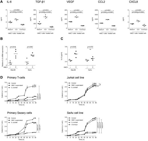 Figure 5. Supernatant of mast cells induces cytokine release and proliferation of PCL cells. (A) HMC1 cells (1 × 106) were treated with medium (black circles), calcium ionophore A23187 (black triangles) or cromolyn (diamond) for 30 minutes at 37°C, washed and incubated in medium for 6 hours. Mast cell products IL-6, TGF-β1, VEGF, CCL2, and CXCL8 were measured in the supernatants using CBA. Mean data of 4 separate experiments (n = 4) are presented as scatter grams with medians. Statistical significance was assessed by 2-tailed Student t test. (B) Mac2B and SeAx cells were cultured with or without supernatant of HMC1 cells for 24 hours, washed and incubated in medium for 6 hours. IL-6 mRNA levels relative to GAPDH expression were determined using quantitative real-time PCR. Statistical significance was assessed by 2-tailed Student t test. (C) Mac2B and SeAx cells were cultured with or without supernatant of HMC1 cells for 48 hours, washed and incubated in medium for 48 hours. Levels of IL-6 were measured in the supernatant of 5 × 105 cells/mL using CBA. Statistical significance was assessed by 2-tailed Student t test (ns indicates not significant). (D) Primary T-cells, Jurkat cells, primary Sézary cells, and the cell line SeAx were cultured with (HMC1 supernatant) or without (Control) supernatant of HMC1 cells or with a cocktail of several cytokines (IL cocktail; IL-1α, IL-1β, IL-2, IL-4, and IL-7). SeAx cells were additionally cultured with mast cell supernatant derived from HMC1 cells treated with cromolyn (Cromolyn). Proliferation was measured for 80 hours using the Cell Titer 96 AQueous One Solution Assay. Data represent the mean ± SD of 4 separate experiments (n = 4). When error bars are not shown, they were too small to be diagrammed. Statistical significance was assessed by 2-tailed Student t test (ns indicates not significant).