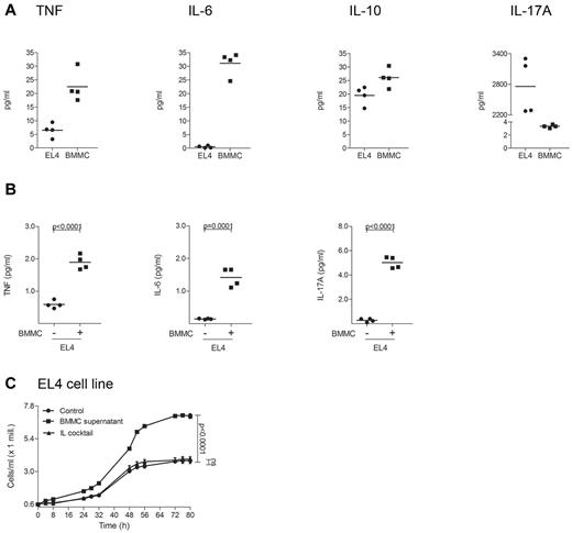 Figure 7. Supernatant of murine mast cells induces cytokine release and proliferation of EL4 cells. (A) EL4 cells and murine BMMCs were cultured for 1 week and the cytokines TNF, IL-6, IL-10, and IL-17A were measured in the supernatant of 2 × 106 cells/mL using a cytometric bead array (CBA). Mean data of 4 separate experiments (n = 4) are presented as scatter grams with medians. (B) EL4 cells were cultured with or without supernatant of BMMCs for 48 hours, washed and incubated in medium for 48 hours. Levels of TNF, IL-6, and IL-17A were measured in the supernatant of 5 × 105 cells/mL using CBA. Statistical significance was assessed by 2-tailed Student t test. (C) EL4 cells were cultured with (BMMC supernatant) or without (Control) supernatant of BMMCs or with a cocktail of several cytokines (IL cocktail; IL-1α, IL-1β, IL-2, IL-4, and IL-7) and proliferation was measured for 80 hours using Cell Titer 96 AQueous One Solution Assay. Data represent the mean ± SD of 4 separate experiments (n = 4). When error bars are not shown, they were too small to be diagrammed. Statistical significance was assessed by 2-tailed Student t test (ns indicates not significant).