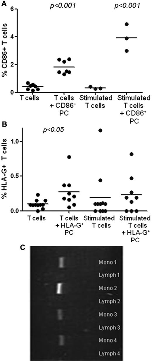 Figure 5. CD86 on T cells is acquired not produced. (A) Significant acquisition of CD86 by stimulated and unstimulated T cells from CD86+ plasma cells after 2 hour coincubation. (B) Significant acquisition of HLA-G by unstimulated but not stimulated T cells after 2 hour coincubation. (C) CD86 mRNA expression in monocytes and T cells (> 90% pure) of 4 blood samples, which had a high CD86 protein expression on peripheral blood T cells.
