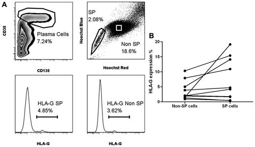 Figure 7. HLA-G expression on SP myeloma cells. (A) HLA-G expression on the side population content of plasma cells (CD38++ CD138+) and the remaining non-SP plasma cells in a BM sample of a representative patient. (B) Ten patients with sufficient CD38++ SP+ cells for analysis and with > 1% HLA-G expression were analyzed for HLA-G expression on CD38++ SP cells and demonstrated a trend for higher HLA-G on SP cells (χ2 = 5.0; P < .025).