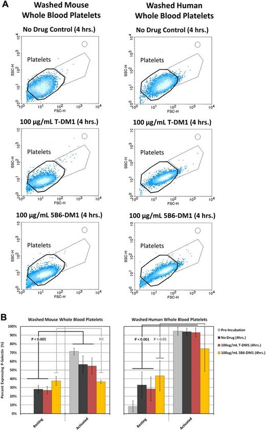 Figure 6. T-DM1 does not increase surface expression of P-selectin in platelets. P-selectin surface expression was examined in resting and thrombin (1 mU/μL)–activated washed platelets from at least 3 different mouse/human donors before and after incubation with a vehicle control or 100 μg/mL of T-DM1 or 5B6-DM1 (trastuzumab specificity control) for 4 hours. (A) Mouse/human platelets exhibit a change in morphology during incubation with T-DM1 and 5B6-DM1 as is evidenced by their forward- and side-scatter distribution relative to the vehicle control. (B) Mouse/human platelets treated with the vehicle control or T-DM1 show normal surface expression of P-selectin under resting and thrombin-activated conditions. Platelets treated with 5B6-DM1 show increased surface expression of P-selectin under resting conditions that is not increased further on treatment with thrombin.