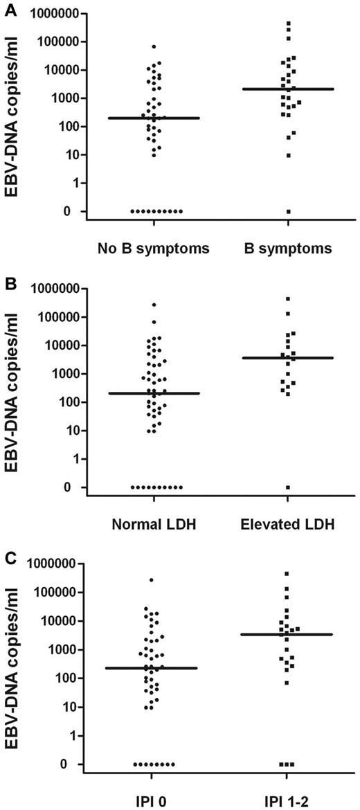 Figure 1. Correlations. Pretreatment plasma EBV-DNA copy number and B-symptoms (A), elevated LDH level (B), or IPI (C) in stage I and II patients.
