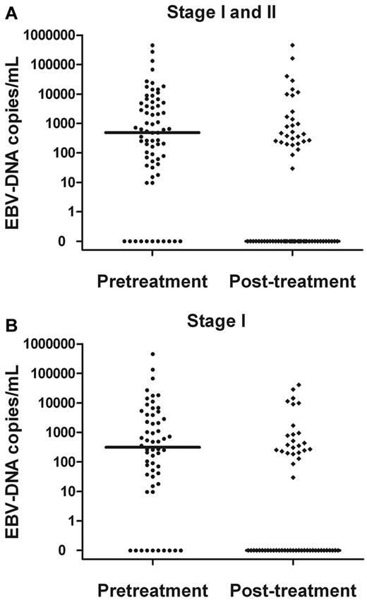 Figure 2. Comparisons. Pretreatment and posttreatment plasma EBV-DNA copy number in stage I and II patients (A) and stage I patients alone (B).