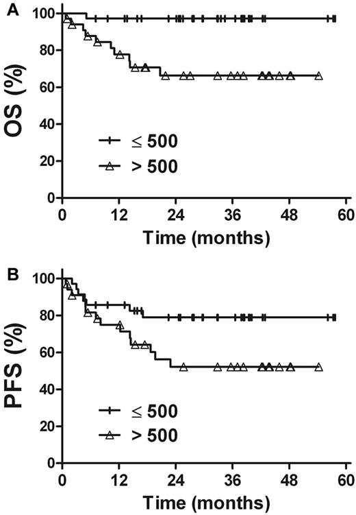 Figure 4. Survival. OS (A) and PFS (B) rates for stage I and II patients in accordance with the pretreatment plasma EBV-DNA levels.