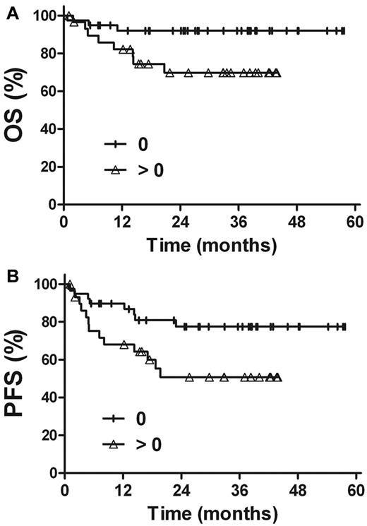 Figure 5. Survival. OS (A) and PFS (B) rates for stage I and II patients according to the posttreatment plasma EBV-DNA levels.