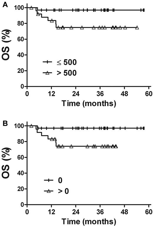 Figure 6. OS rate for stage I patients. (A) Pretreatment plasma EBV-DNA levels. (B) Posttreatment plasma EBV-DNA levels.
