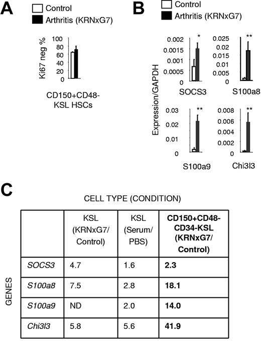 Figure 4. Molecular myeloid priming exists in fractionated LT-HSCs from arthritic mice. (A) Quantification of Ki67-negative (quiescent) fraction of HSCs. (B) Quantitative real-time PCR of myeloid inflammatory signature genes (see Figure 3B,D) in arthritic and control HSCs (CD150+CD48−CD34−KSL IL7Rα−). (C) Table comparing fold increase in expression of myeloid inflammatory signature genes in arthritic KSL cells and HSCs relative to controls (based on Figures 3B,D, 4B); *P < .05, **P < .01 relative to control KSL or control KSL-derived cells (see also supplemental Figure 6).