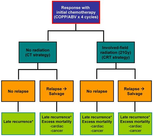 Figure 1. Model diagram. Patients diagnosed with HL who respond to initial chemotherapy receive either no additional treatment (CT strategy) or low-dose radiation (CRT strategy). Patients may relapse and receive salvage therapy. Patients then face risks for late recurrence and/or treatment-specific excess second cancer and cardiac mortality late effects. *Late-recurrence risk spans from 3 years (treatment completion) to 10 years since initial diagnosis.12 Cumulative dosage for COPP/ABV × 4: cyclophosphamide, 2400 mg/m2; vincristine, 5.6 mg/m; procarbazine, 2800 mg/m2; prednisone, 2240 mg/m2; doxorubicin, 140 mg/m2; bleomycin, 40 IU/m2; and vinblastine, 24 mg/m2.