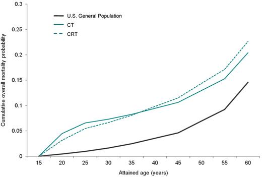 Figure 2. Comparison of cumulative overall mortality. This figure shows the cumulative mortality probability for the base case. Solid green line represents CT; dotted green lines, CRT; and solid black line, U S general population.