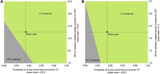 Figure 3. Two-way sensitivity analysis on short-term CT EFS and CRT risk for radiation-related late-effects mortality. These figures show 2-way sensitivity analyses on the probability of short-term CT EFS and CRT relative risk of radiation-related cardiac (A) and second cancer mortality (B). In both panels, the region where CT is preferred is indicated by the light green shaded area, and for CRT, the dark gray shaded area.