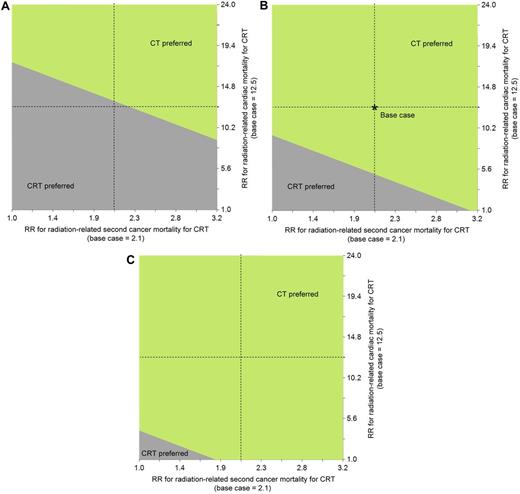 Figure 4. Two-way sensitivity analysis on CRT risk for radiation-related cardiac and second cancer mortality by various levels of short-term CT EFS. These figures show 2-way sensitivity analysis on CRT relative risk for radiation-related cardiac and second cancer mortality for the following levels of short-term CT EFS: probability = 0.82 (A), 0.87 (base case; B), and 0.90 (C). In each panel, the region where CT is preferred is indicated by the light green shaded area, and for CRT, the dark gray shaded area.