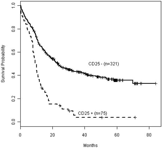 Figure 1. Kaplan-Meier estimates of OS by CD25 expression in the patient cohort with detailed mutational data (n = 396). CD25NEG (CD25−) patients are depicted in the solid curve (n = 321), whereas CD25POS (CD25+) patients are depicted as a dashed curve (n = 75).
