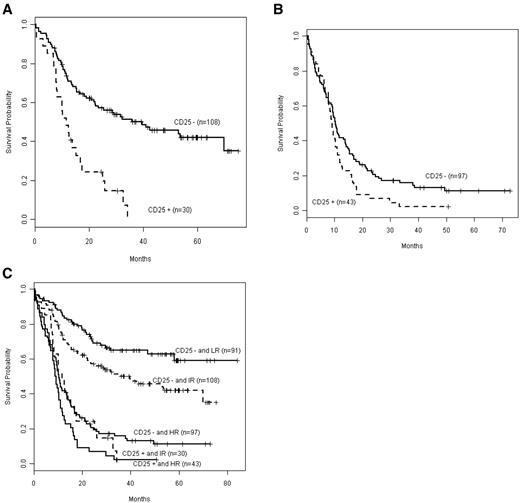 Figure 2. Kaplan-Meier estimates of OS according to integrated-risk status, based on cytogenetic and mutational classification, in CD25POS versus CD25NEG patients. Data are shown for the OS of patients with intermediate risk (A; CD25NEG n = 108, CD25POS n = 30) or (B) with unfavorable (high) risk (CD25NEG n = 97, CD25POS n = 43). (C) The composite shows that OS in CD25POS intermediate risk (IR) patients was not significantly different from that in CD25POS or CD25NEG high-risk (HR) patients (P = .091). Solid lines depict CD25NEG patients, and dashed lines depict CD25POS patients. Only 1 CD25POS patient was low risk (LR).